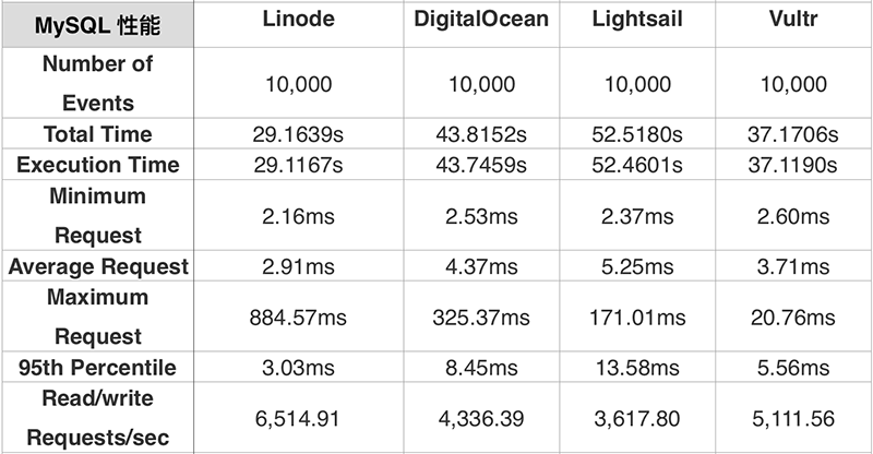 四大 VPS 对比评测：Linode vs. DigitalOcean vs. Lightsail vs. Vultr 7