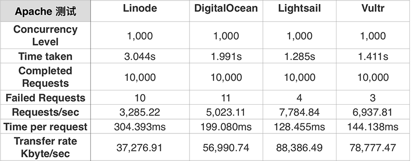 四大 VPS 对比评测：Linode vs. DigitalOcean vs. Lightsail vs. Vultr 8