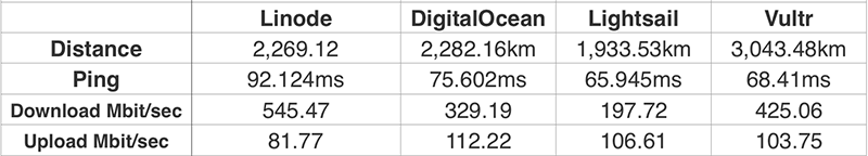 四大 VPS 对比评测：Linode vs. DigitalOcean vs. Lightsail vs. Vultr 9