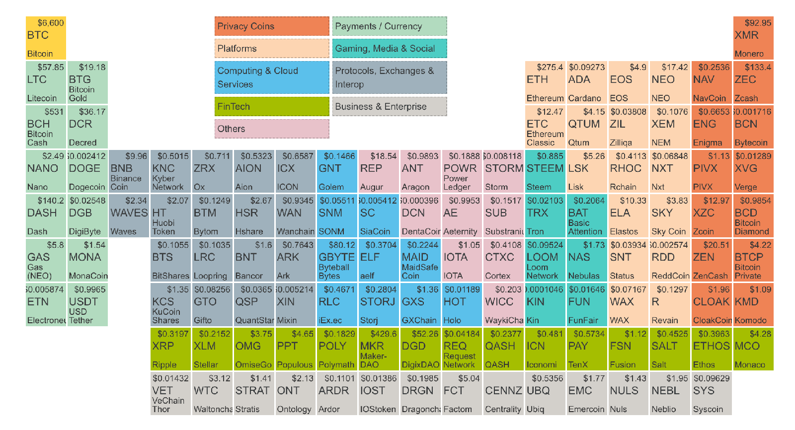 Crypto Table - 数字加密货币周期表，仿化学元素周期表 [Web] 1