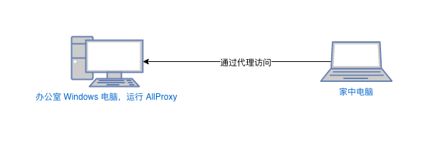 AllProxy - 零基础、免费「内网穿透」工具 4