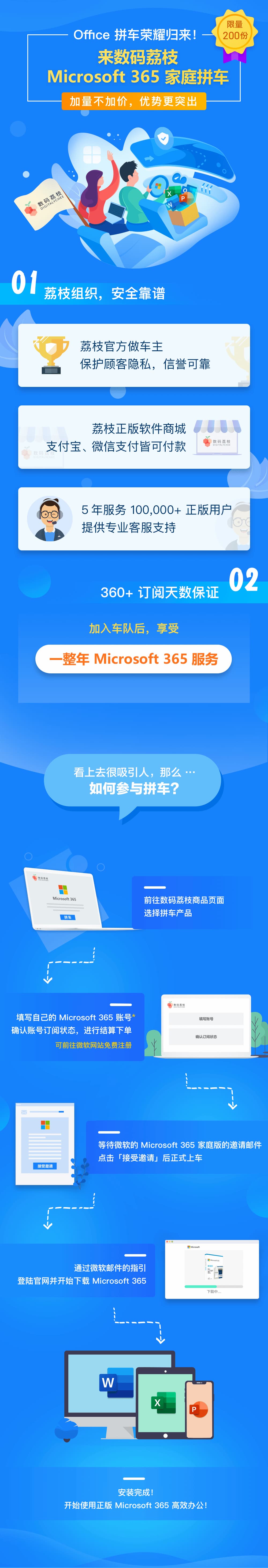 Microsoft 365 共享版，限量 200 份，全套 Office 套件与 1T OneDrive 享一年 4