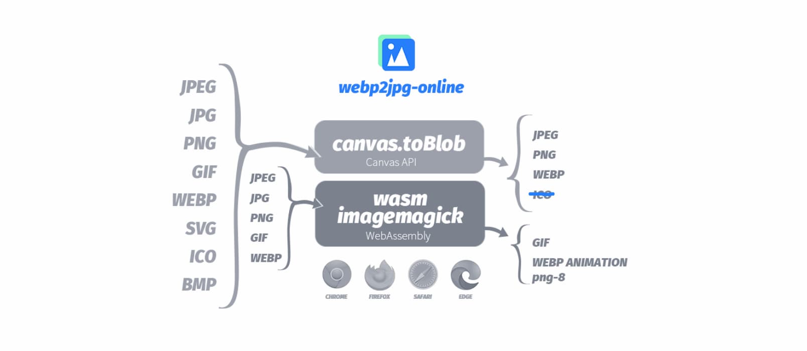 webp2jpg - 一个简单的开源在线图片格式转换工具，支持 WebP，无上传，可批量 1