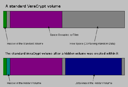 VeraCrypt - 最活跃的 TrueCrypt 分支，跨平台数据加密工具 3