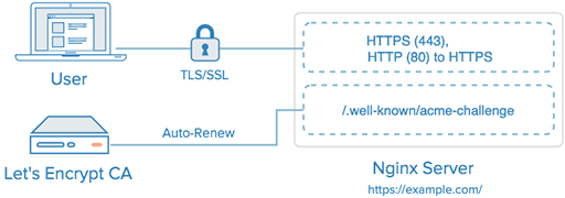 在 Nginx 上使用 Let's Encrypt 加密(HTTPS)你的网站[简明教程] 2